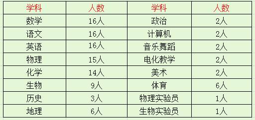 遼寧省實(shí)驗(yàn)中學(xué)東戴河校區(qū)面向全國招聘教師職位表