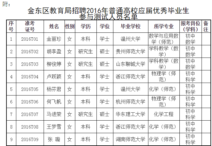 金東區(qū)教育局招聘2016年普通高校應(yīng)屆優(yōu)秀畢業(yè)生參與測(cè)試人員名單