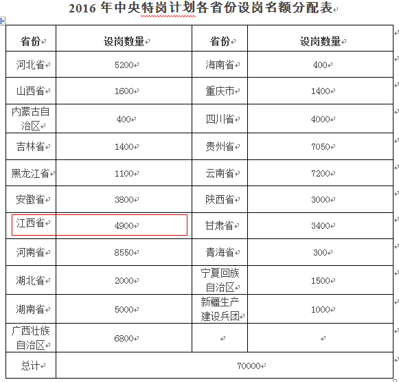 2016年全國(guó)計(jì)劃招聘特崗教師約7萬(wàn)名