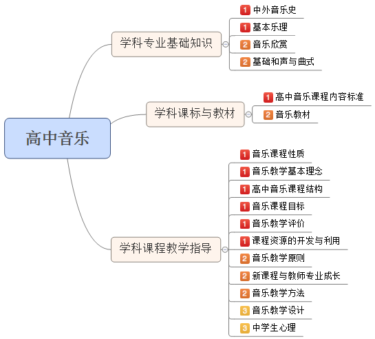 2016年江西省教師招聘考試音樂專業(yè)大綱