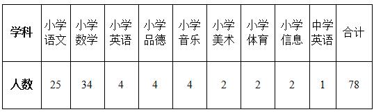 2016年宿遷經(jīng)濟(jì)技術(shù)開(kāi)發(fā)區(qū)中小學(xué)臨時(shí)代課教師招聘78名公告