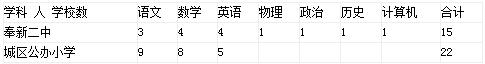 2017江西奉新縣城區(qū)義務(wù)教育公辦學(xué)校教師選調(diào)37人公告