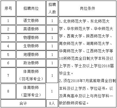 招聘崗位、人數(shù)及條件