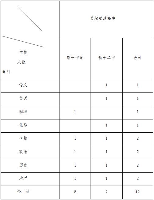 2018江西吉安市新干縣招聘普通高中教師12人公告