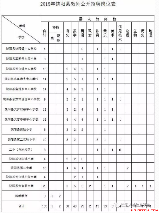 2018饒陽縣教師公開招聘崗位表