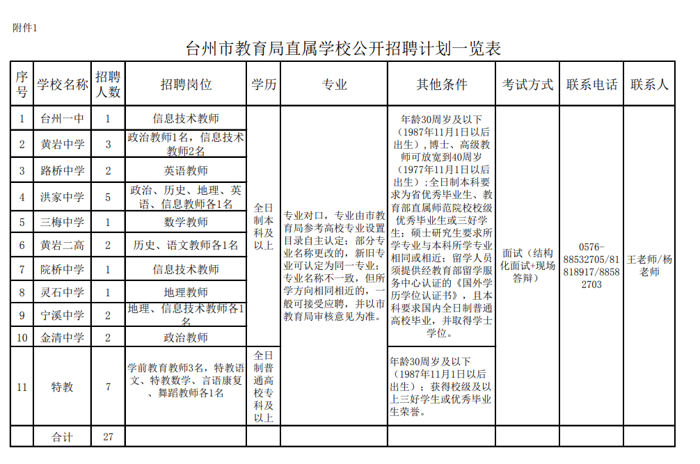 臺(tái)州市教育局直屬學(xué)校公開招聘計(jì)劃一覽表