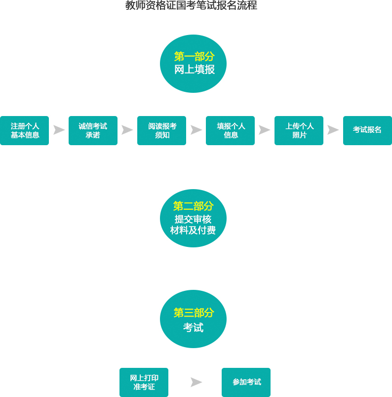 筆試報考流程