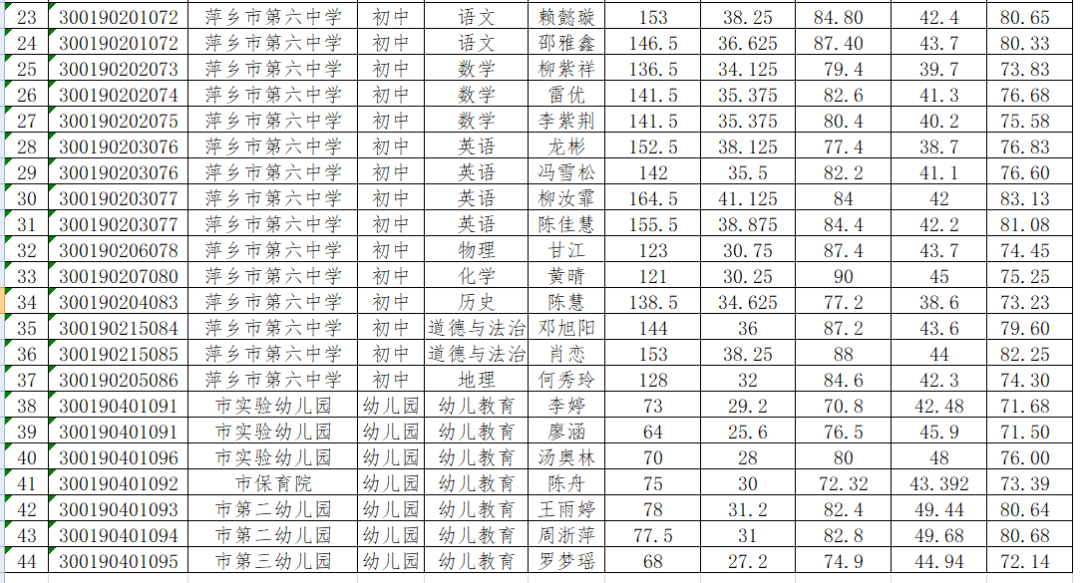 2020年萍鄉(xiāng)市直屬學(xué)校教師招聘入闈體檢人員名單公告