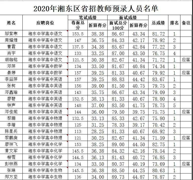 2020年萍鄉(xiāng)市湘東區(qū)中小學教師招聘（含特崗教師）預錄名單公示