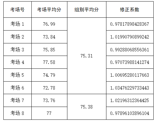 2020年贛州蓉江新區(qū)全省統(tǒng)一招聘教師面試成績、總成績及入闈體檢、考察公告
