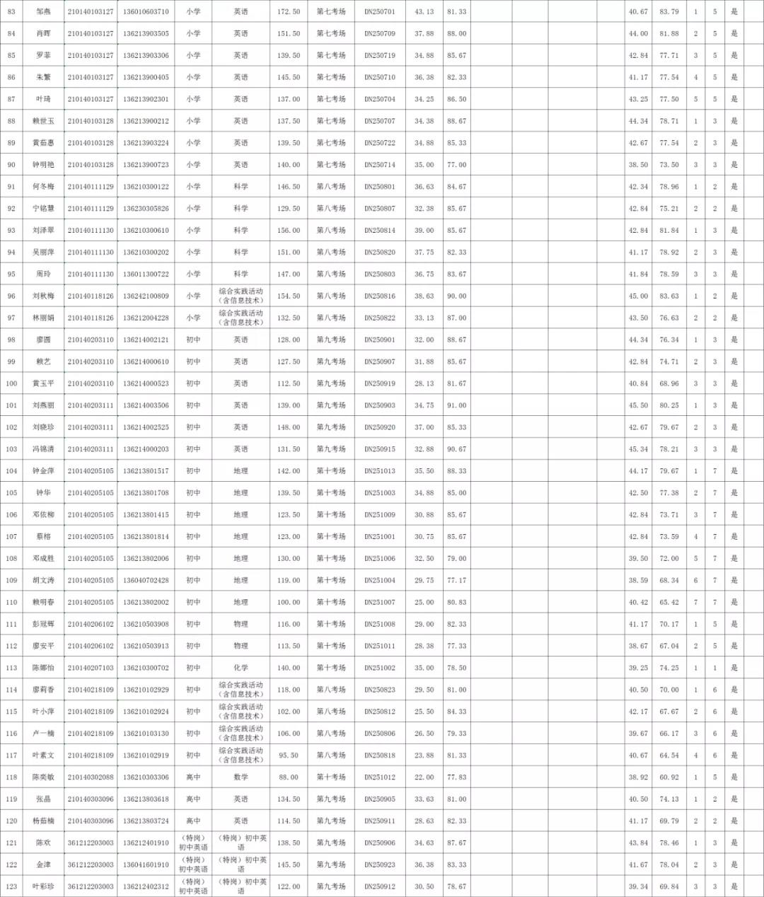 2020年贛州市定南縣全省統(tǒng)招、“特崗計(jì)劃”教師招聘、入闈體檢人員名單及相關(guān)事項(xiàng)公告