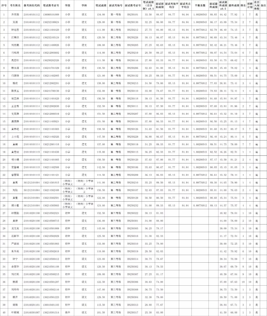 2020年贛州市定南縣全省統(tǒng)招、“特崗計(jì)劃”教師招聘、入闈體檢人員名單及相關(guān)事項(xiàng)公告