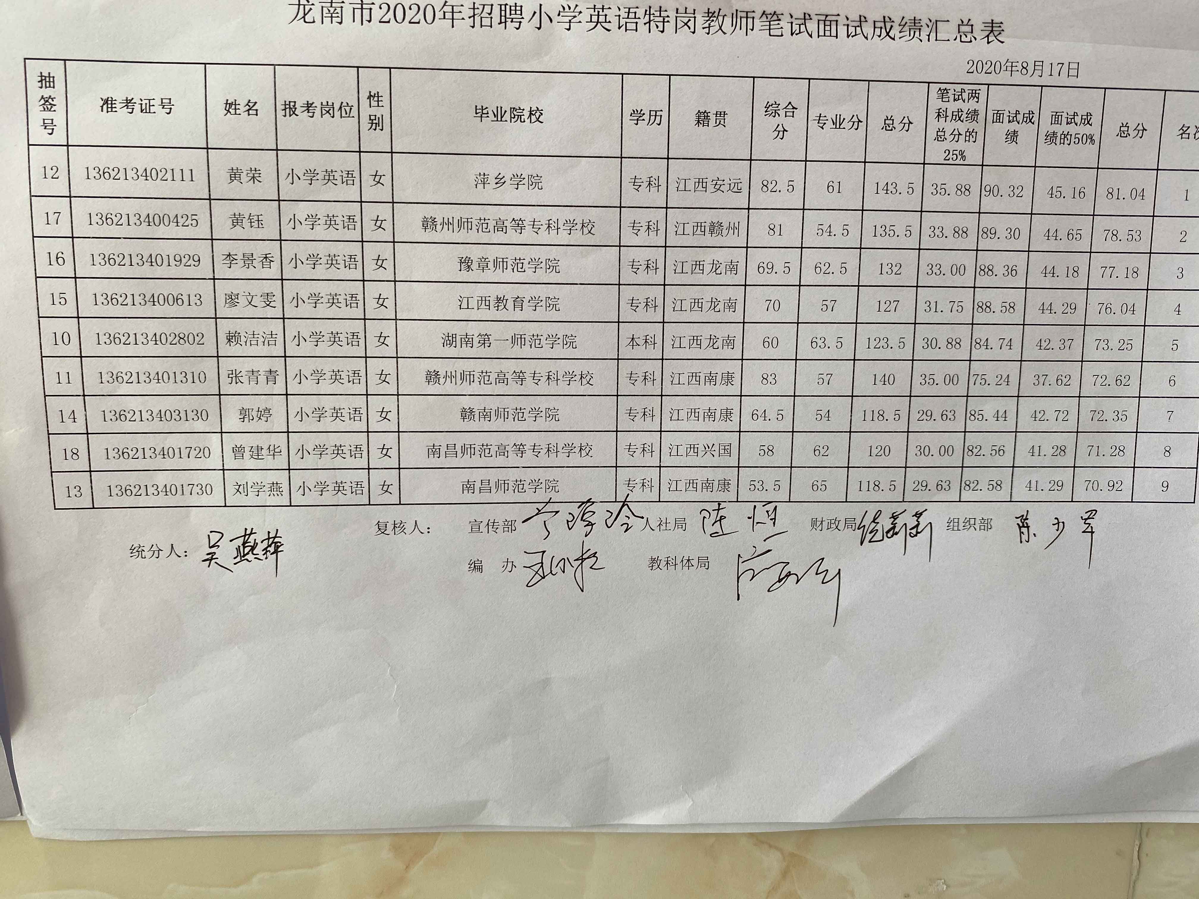 2020年贛州龍南市特崗教師招聘成績(jī)公示