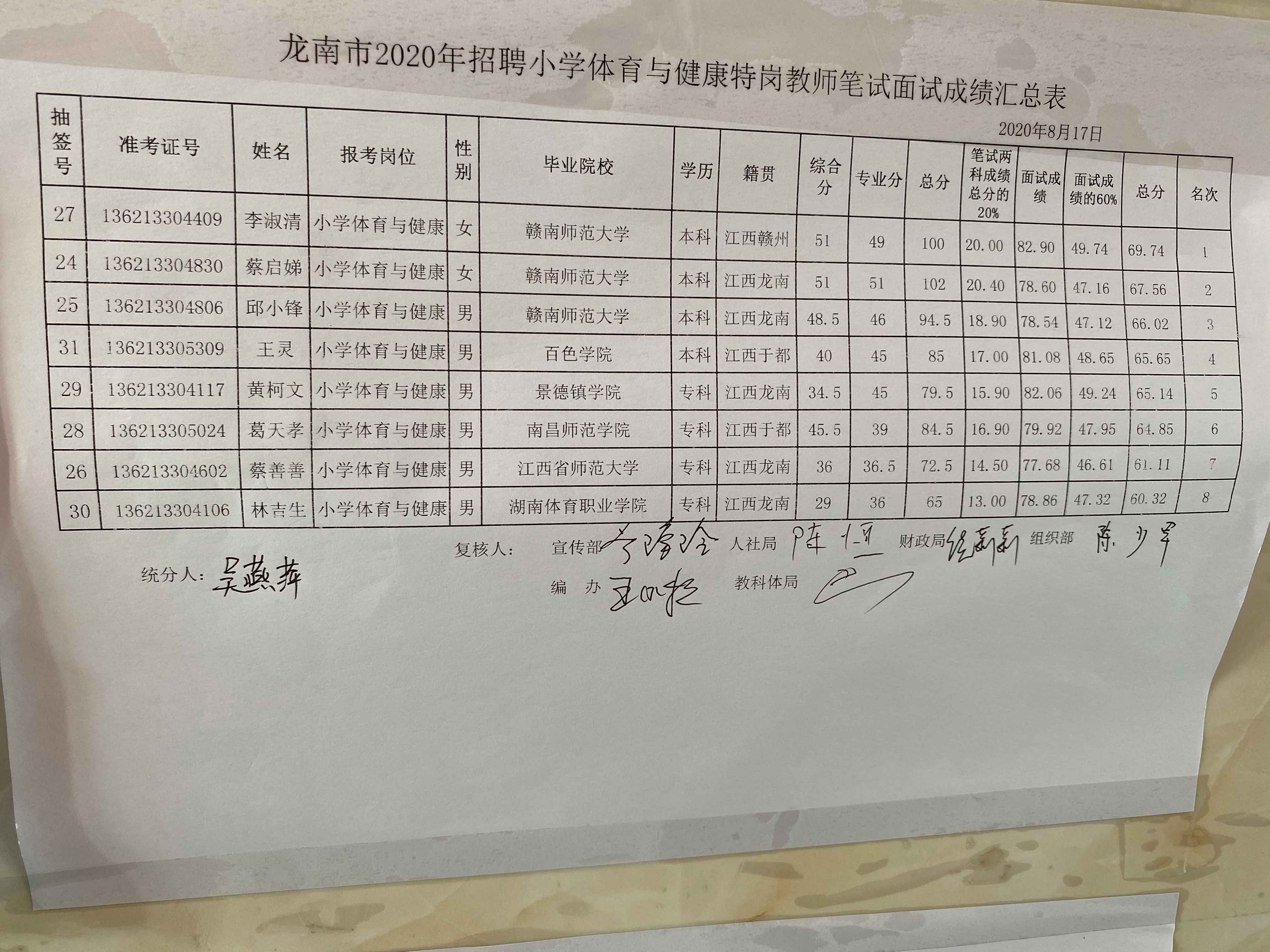 2020年贛州龍南市特崗教師招聘成績(jī)公示