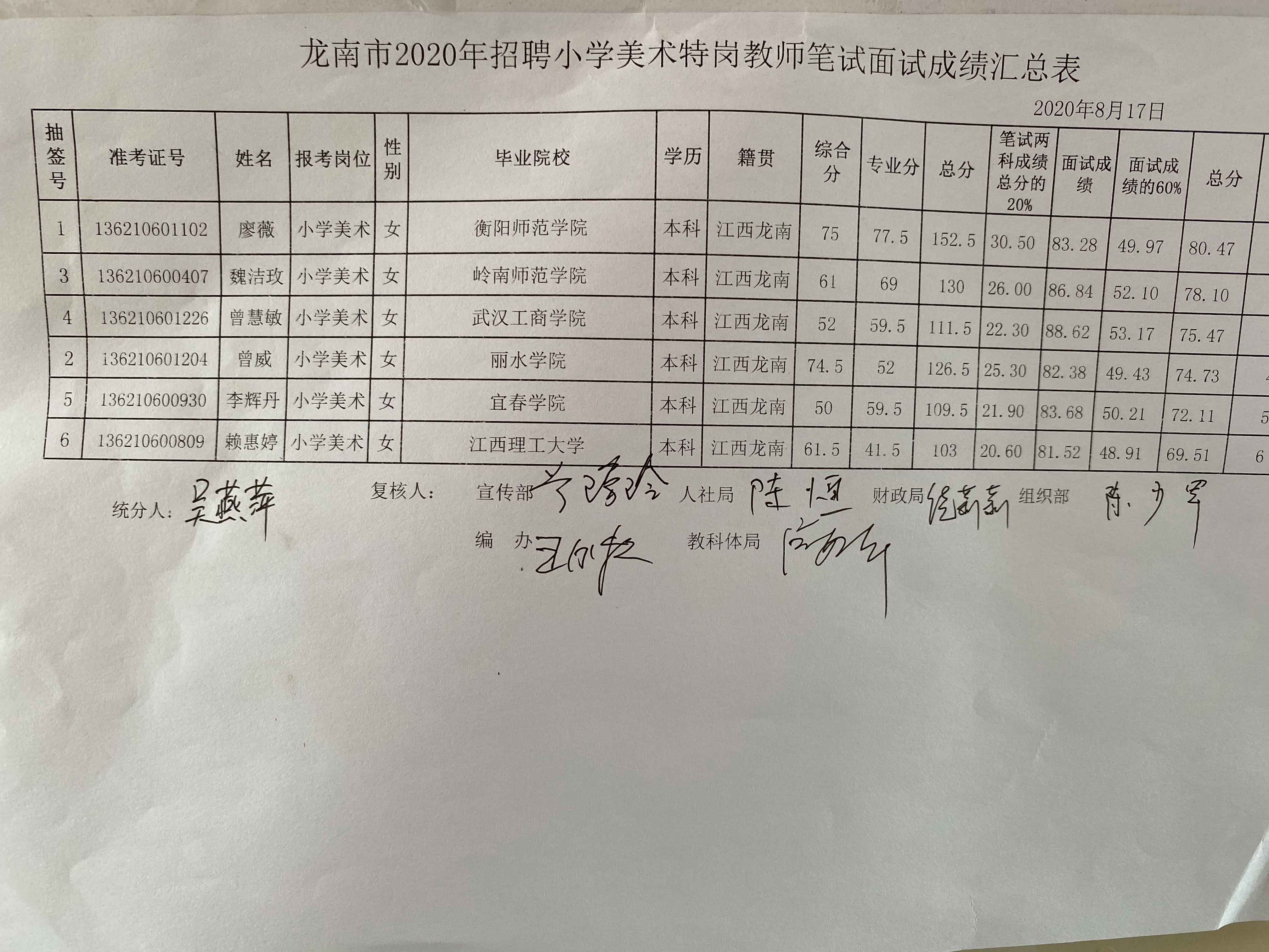 2020年贛州龍南市特崗教師招聘成績(jī)公示