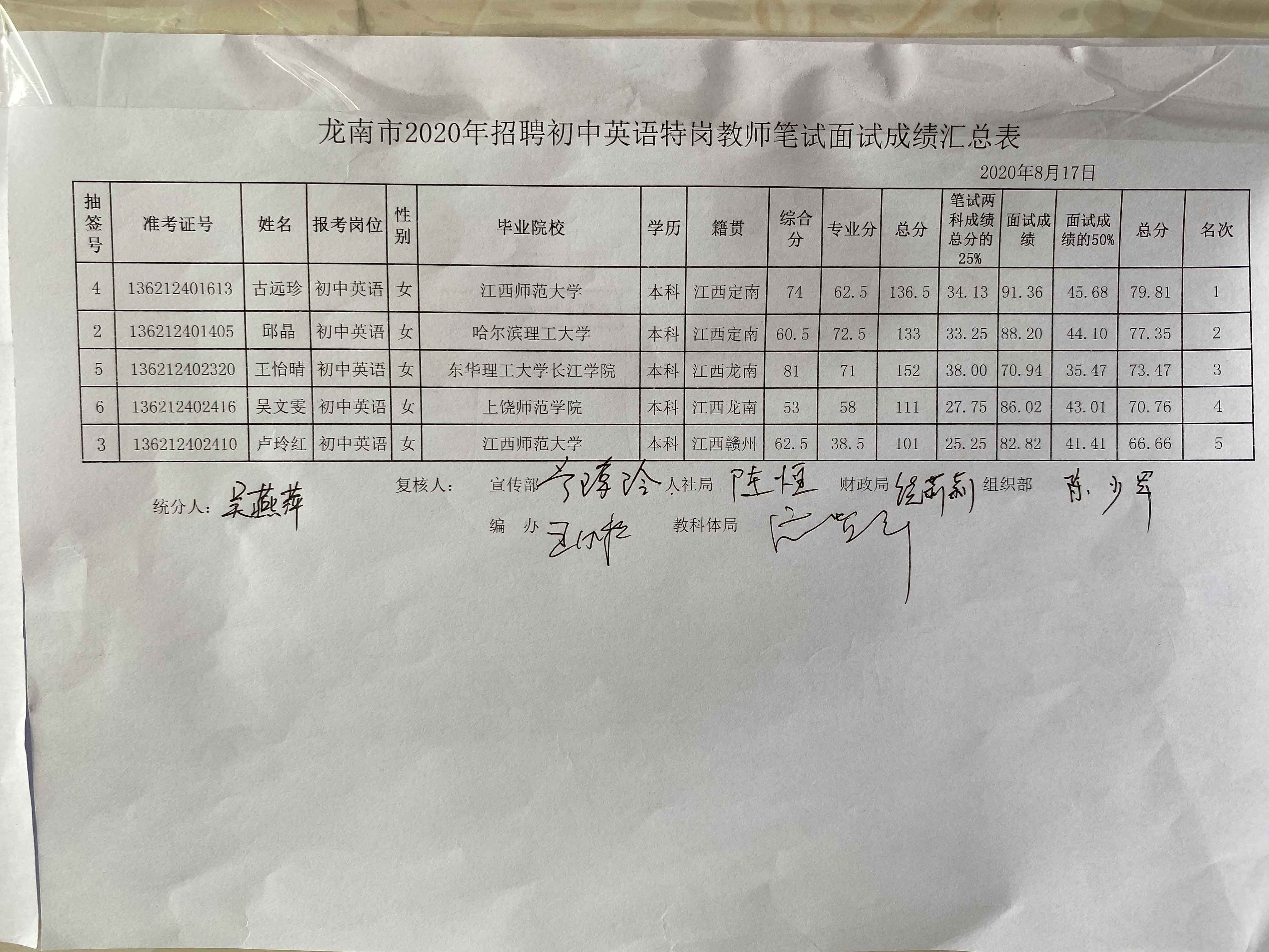 2020年贛州龍南市特崗教師招聘成績(jī)公示