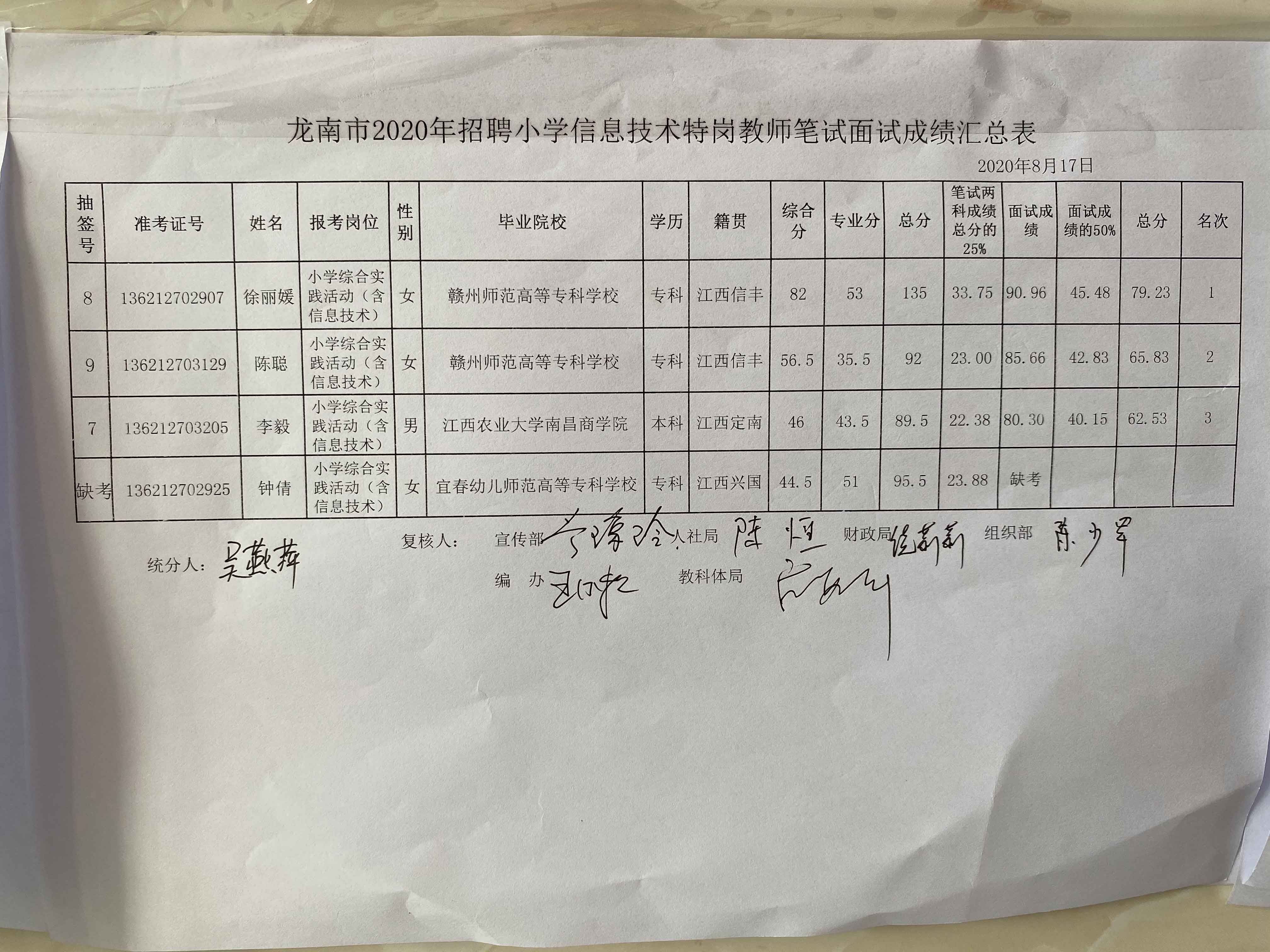 2020年贛州龍南市特崗教師招聘成績(jī)公示