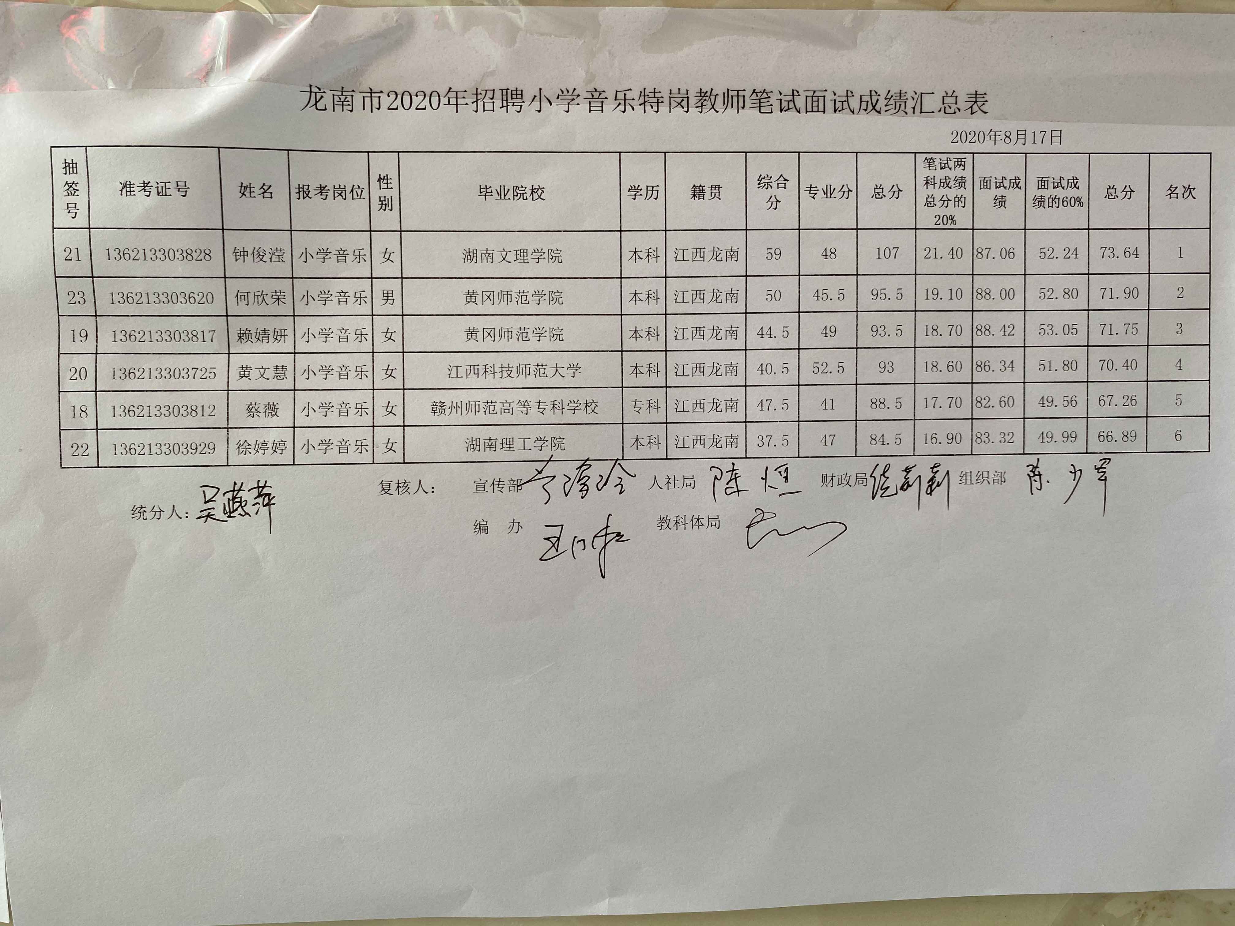 2020年贛州龍南市特崗教師招聘成績(jī)公示