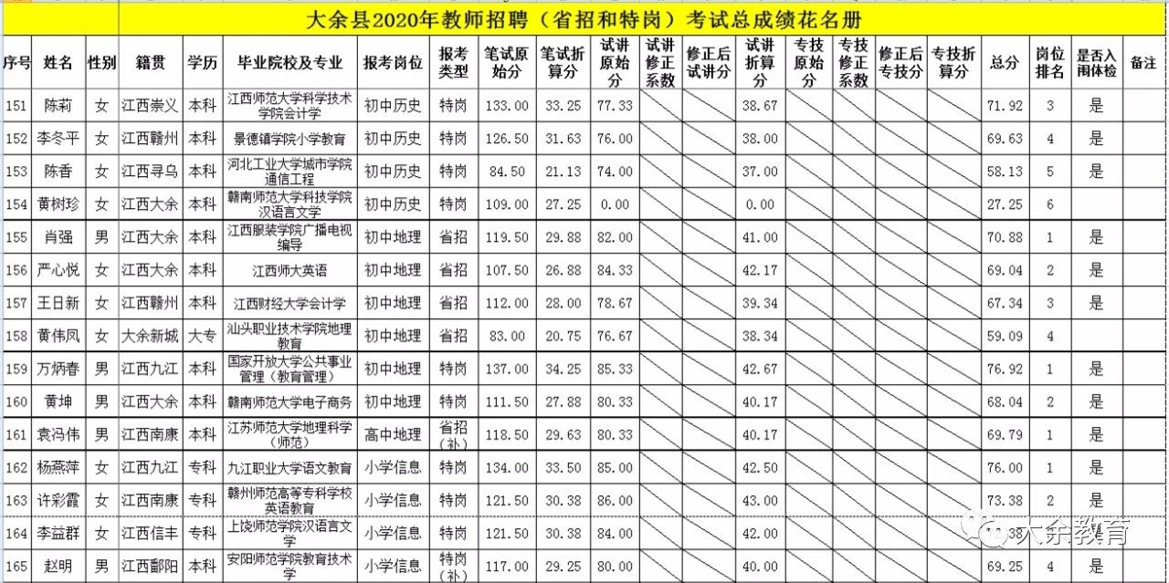 2020年關(guān)于公布贛州市大余縣教師招聘總成績等有關(guān)事項的通告