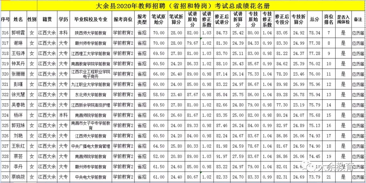 2020年關(guān)于公布贛州市大余縣教師招聘總成績等有關(guān)事項的通告