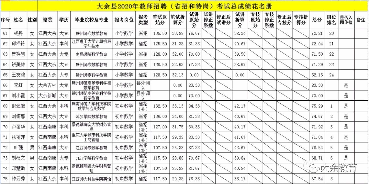 2020年關(guān)于公布贛州市大余縣教師招聘總成績等有關(guān)事項的通告
