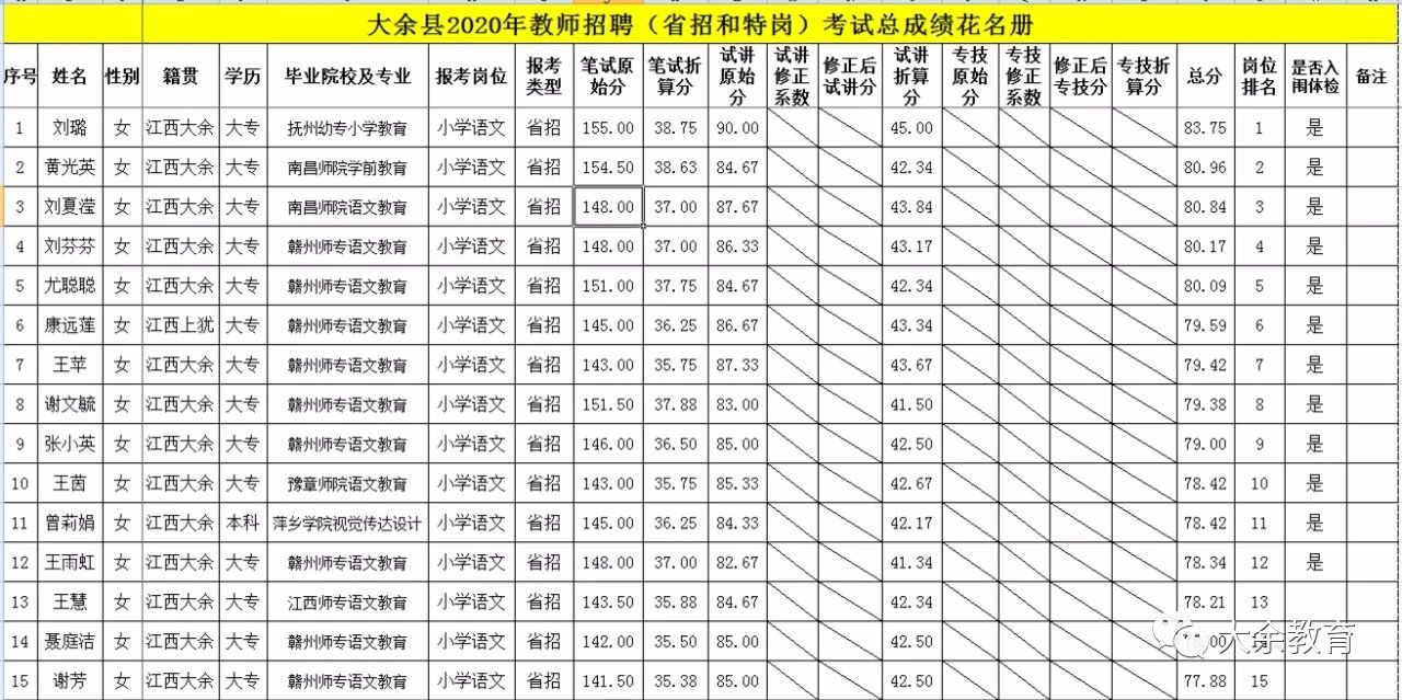 2020年關(guān)于公布贛州市大余縣教師招聘總成績等有關(guān)事項的通告