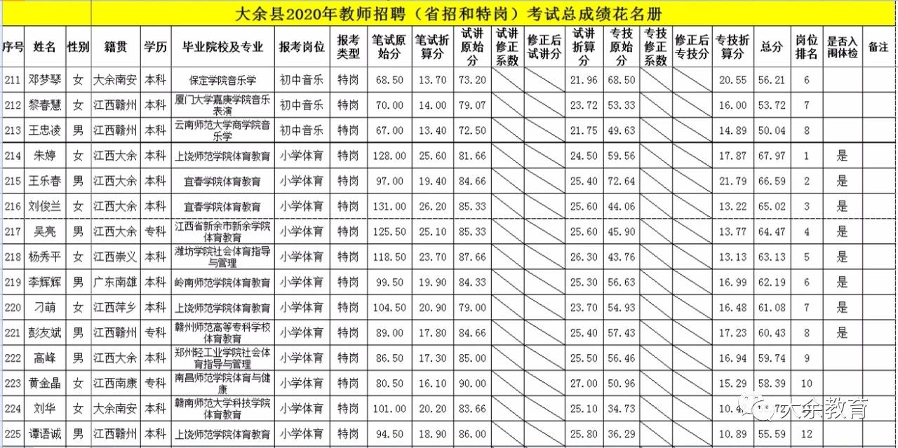 2020年關(guān)于公布贛州市大余縣教師招聘總成績等有關(guān)事項的通告