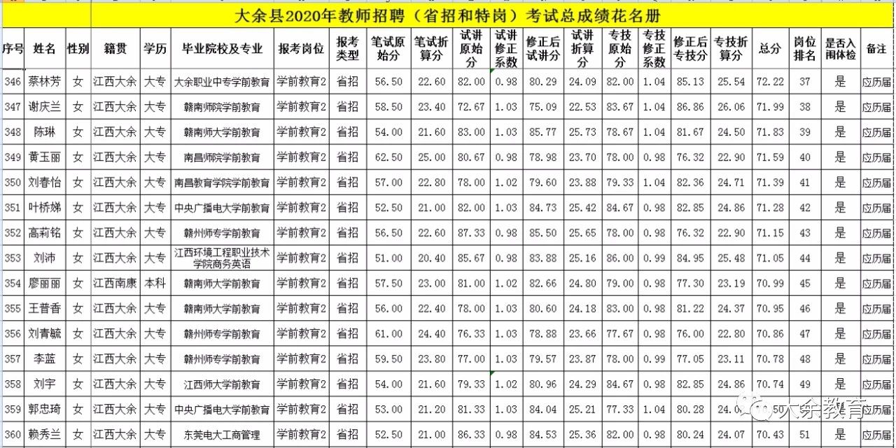 2020年關(guān)于公布贛州市大余縣教師招聘總成績等有關(guān)事項的通告