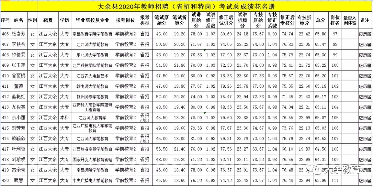 2020年關(guān)于公布贛州市大余縣教師招聘總成績等有關(guān)事項的通告