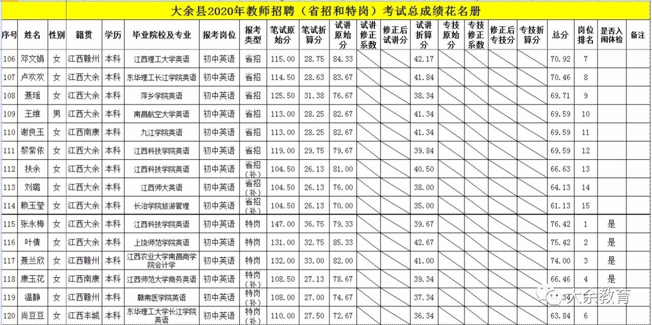 2020年關(guān)于公布贛州市大余縣教師招聘總成績等有關(guān)事項的通告