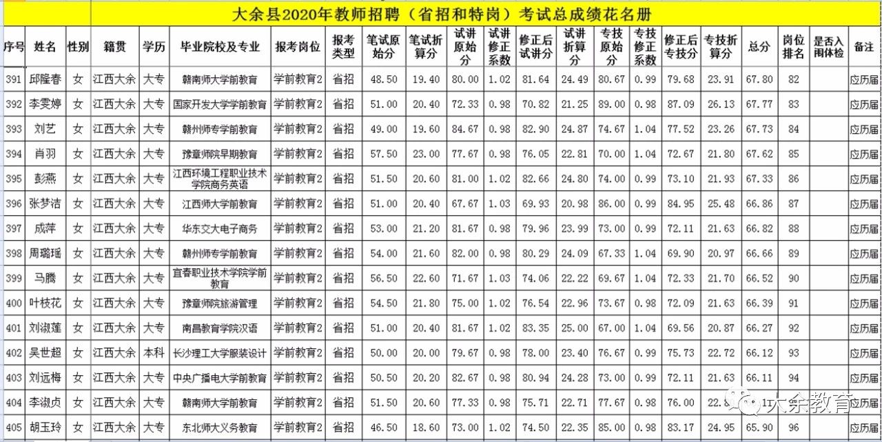 2020年關(guān)于公布贛州市大余縣教師招聘總成績等有關(guān)事項的通告