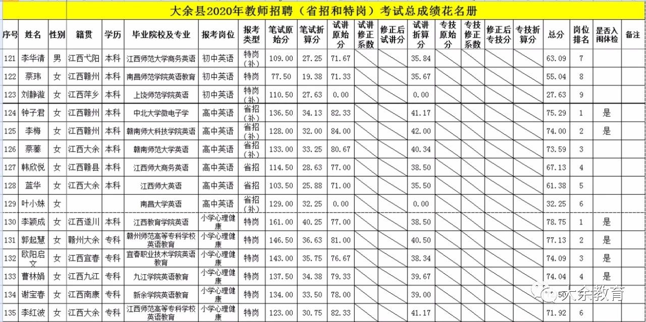 2020年關(guān)于公布贛州市大余縣教師招聘總成績等有關(guān)事項的通告