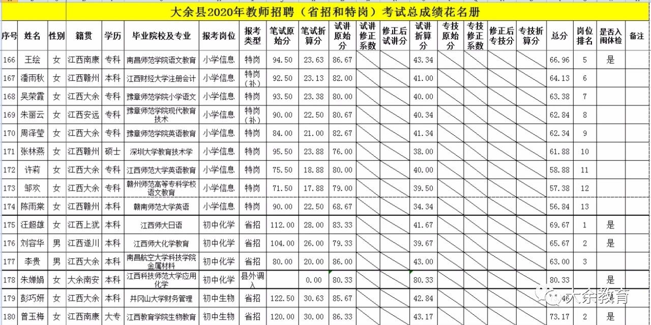 2020年關(guān)于公布贛州市大余縣教師招聘總成績等有關(guān)事項的通告