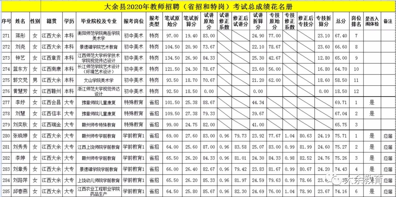 2020年關(guān)于公布贛州市大余縣教師招聘總成績等有關(guān)事項的通告