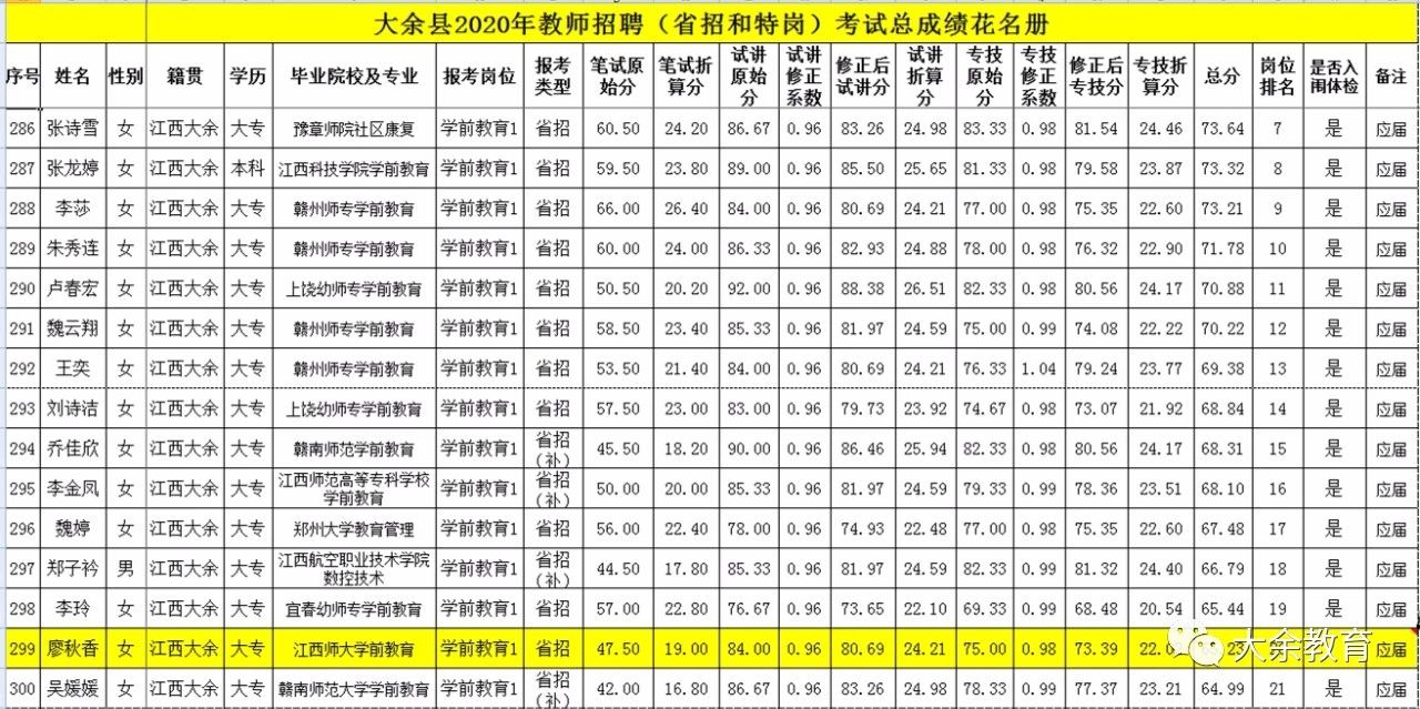 2020年關(guān)于公布贛州市大余縣教師招聘總成績等有關(guān)事項的通告