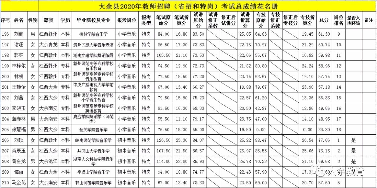 2020年關(guān)于公布贛州市大余縣教師招聘總成績等有關(guān)事項的通告