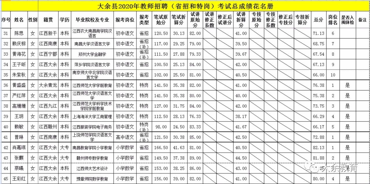 2020年關(guān)于公布贛州市大余縣教師招聘總成績等有關(guān)事項的通告