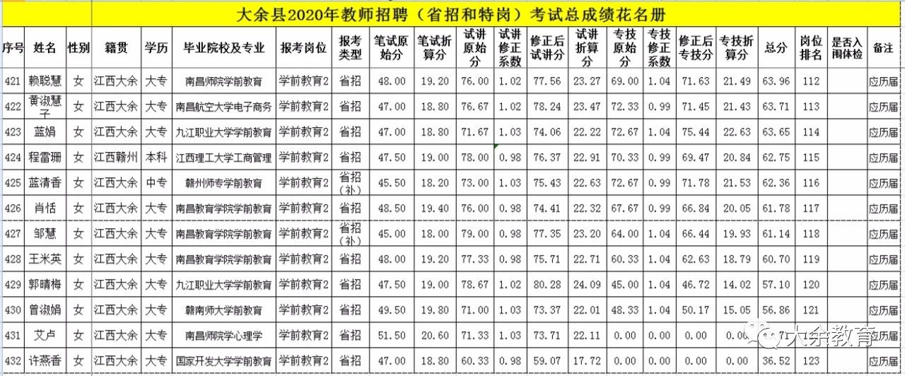 2020年關(guān)于公布贛州市大余縣教師招聘總成績等有關(guān)事項的通告
