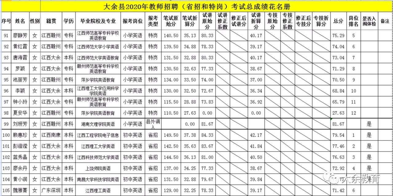 2020年關(guān)于公布贛州市大余縣教師招聘總成績等有關(guān)事項的通告