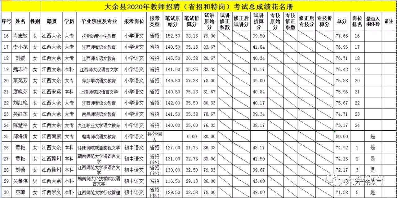 2020年關(guān)于公布贛州市大余縣教師招聘總成績等有關(guān)事項的通告