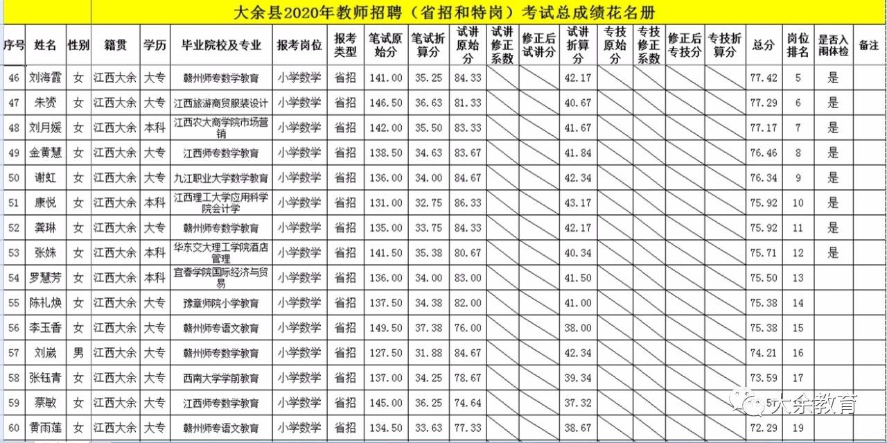 2020年關(guān)于公布贛州市大余縣教師招聘總成績等有關(guān)事項的通告