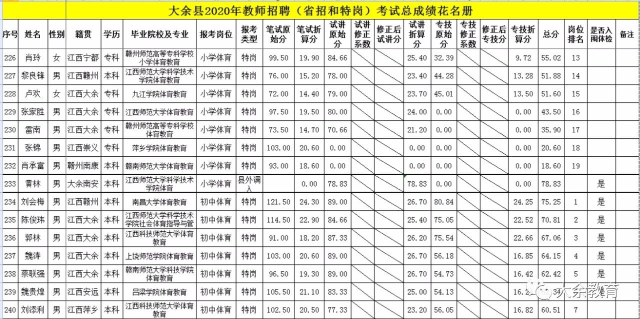 2020年關(guān)于公布贛州市大余縣教師招聘總成績等有關(guān)事項的通告