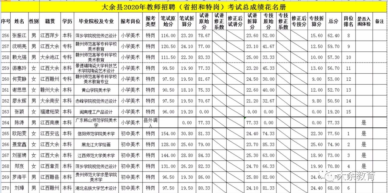2020年關(guān)于公布贛州市大余縣教師招聘總成績等有關(guān)事項的通告
