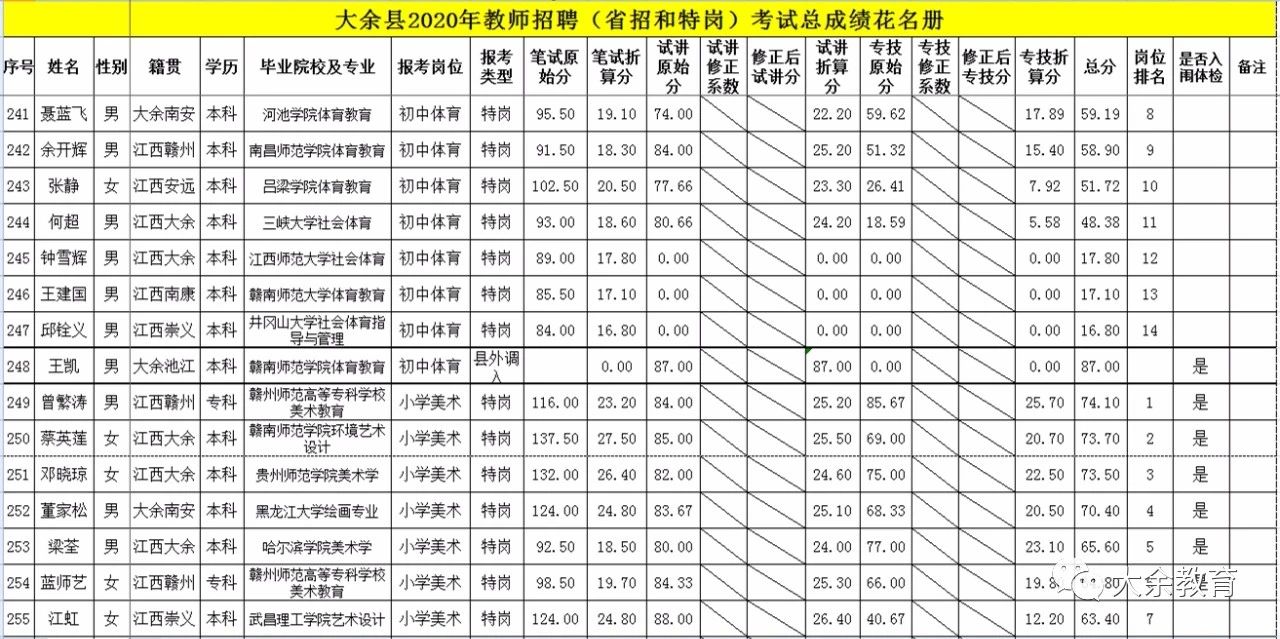 2020年關(guān)于公布贛州市大余縣教師招聘總成績等有關(guān)事項的通告