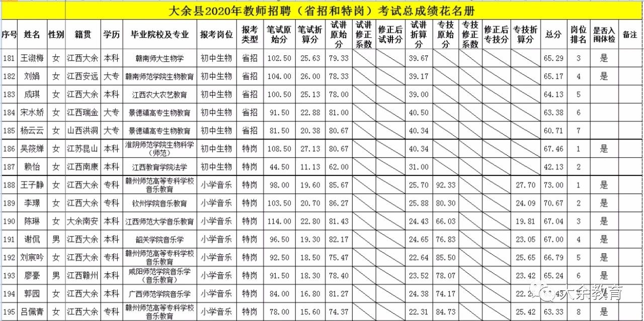 2020年關(guān)于公布贛州市大余縣教師招聘總成績等有關(guān)事項的通告