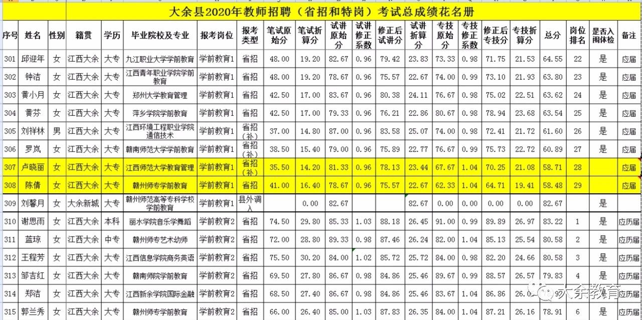 2020年關(guān)于公布贛州市大余縣教師招聘總成績等有關(guān)事項的通告