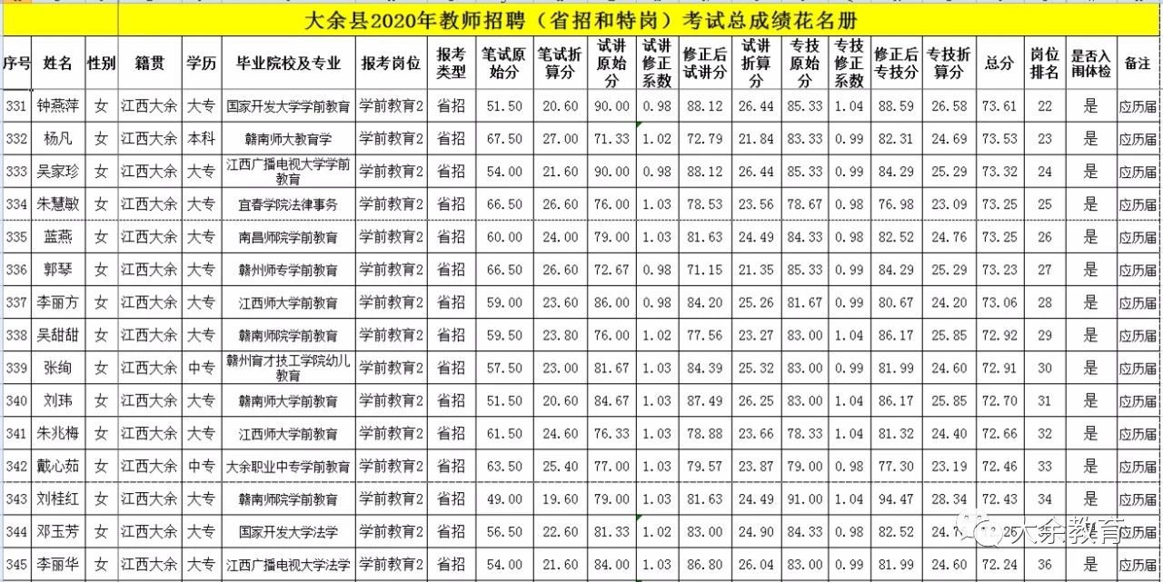 2020年關(guān)于公布贛州市大余縣教師招聘總成績等有關(guān)事項的通告