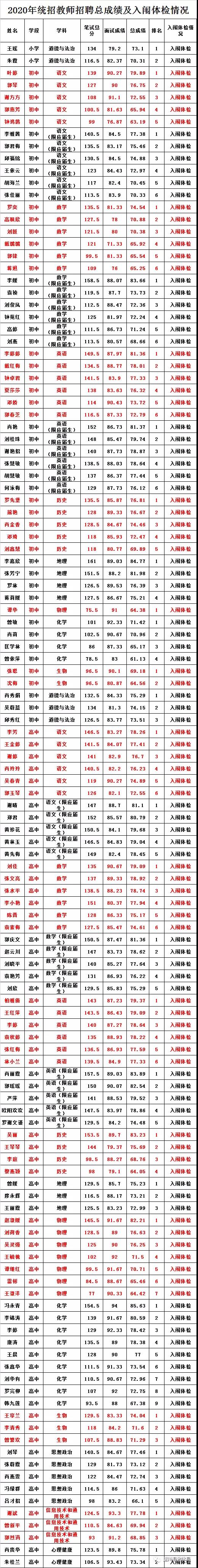 2020年吉安市遂川縣全省統(tǒng)一招聘中小學(xué)教師（特崗教師）總成績(jī)及入闈體檢名單公示