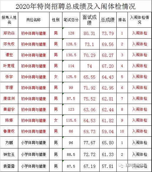 2020年吉安市遂川縣全省統(tǒng)一招聘中小學(xué)教師（特崗教師）總成績(jī)及入闈體檢名單公示