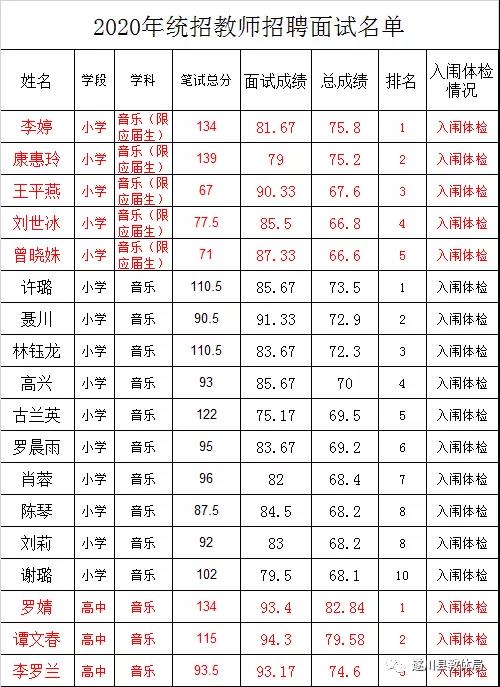2020年吉安市遂川縣全省統(tǒng)一招聘中小學(xué)教師（特崗教師）總成績(jī)及入闈體檢名單公示